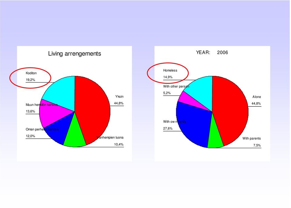 other person 5,2% Alone 44,8% Oman perheen kanssa