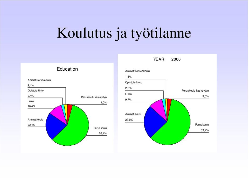 keskeytyn 4,% 1,5% Opistotutkinto 2,2% Lukio 9,7% Peruskoulu