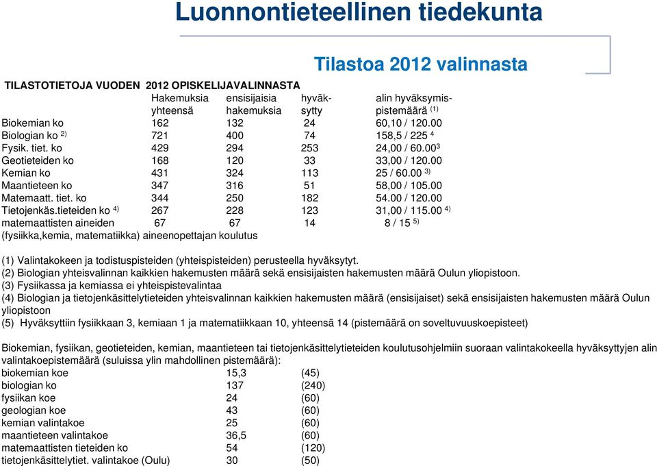 00 3) Maantieteen ko 347 316 51 58,00 / 105.00 Matemaatt. tiet. ko 344 250 182 54.00 / 120.00 Tietojenkäs.tieteiden ko 4) 267 228 123 31,00 / 115.