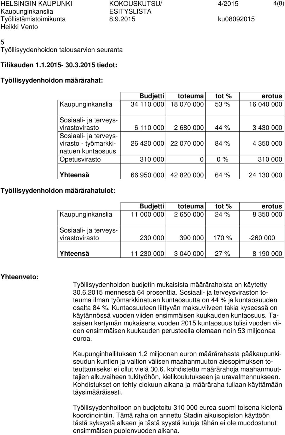 terveysvirasto - työmarkkinatuen 26 420 000 22 070 000 84 % 4 350 000 kuntaosuus Opetusvirasto 310 000 0 0 % 310 000 Työllisyydenhoidon määrärahatulot: Yhteensä 66 950 000 42 820 000 64 % 24 130 000