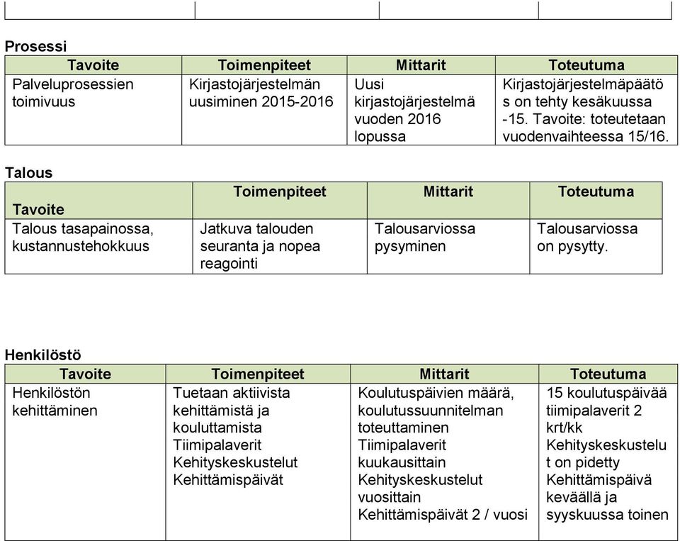 Talous Tavoite Talous tasapainossa, kustannustehokkuus Toimenpiteet Mittarit Toteutuma Jatkuva talouden seuranta ja nopea reagointi pysyminen on pysytty.