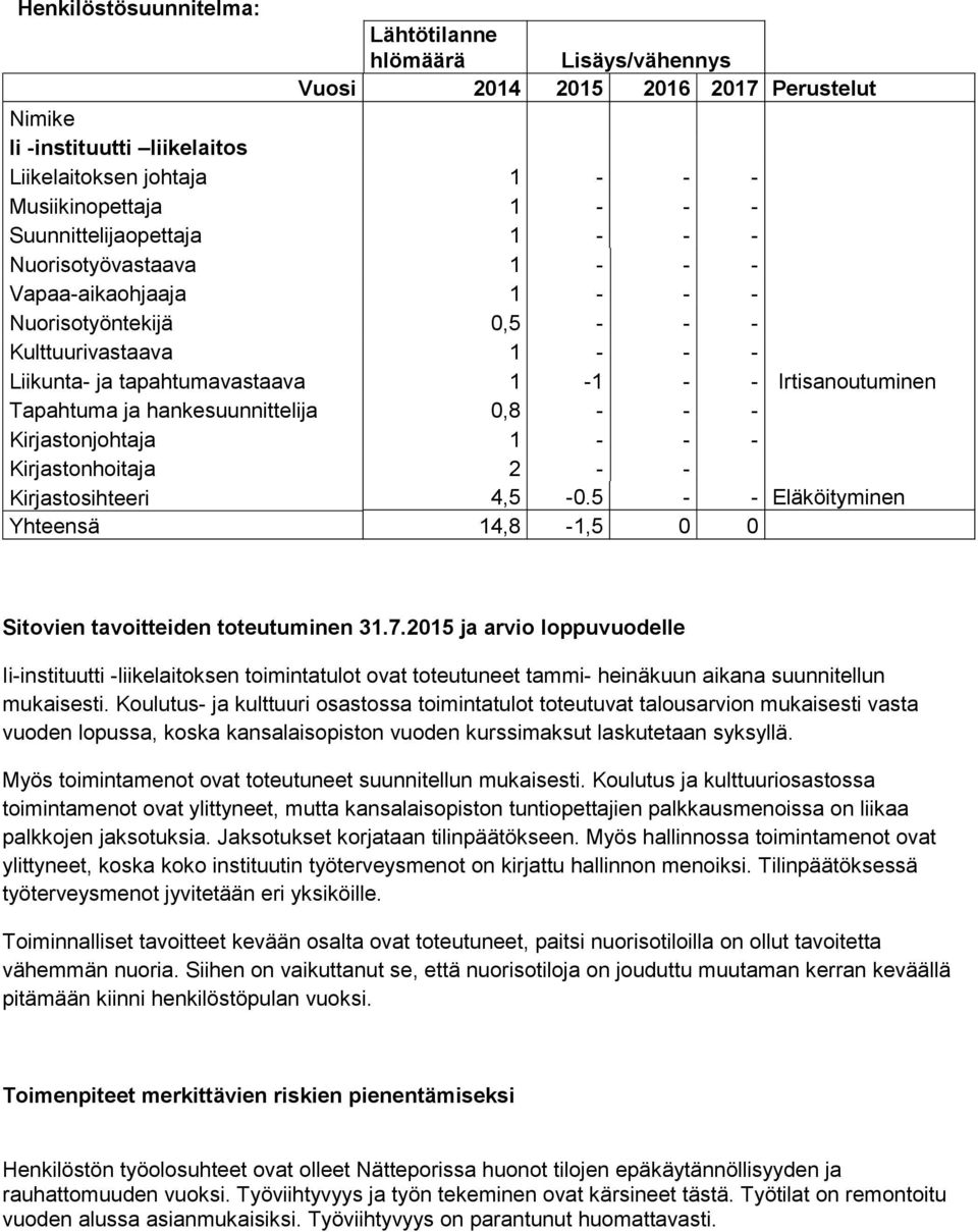 Tapahtuma ja hankesuunnittelija 0,8 - - - Kirjastonjohtaja 1 - - - Kirjastonhoitaja 2 - - Kirjastosihteeri 4,5-0.5 - - Eläköityminen Yhteensä 14,8-1,5 0 0 Sitovien tavoitteiden toteutuminen 31.7.