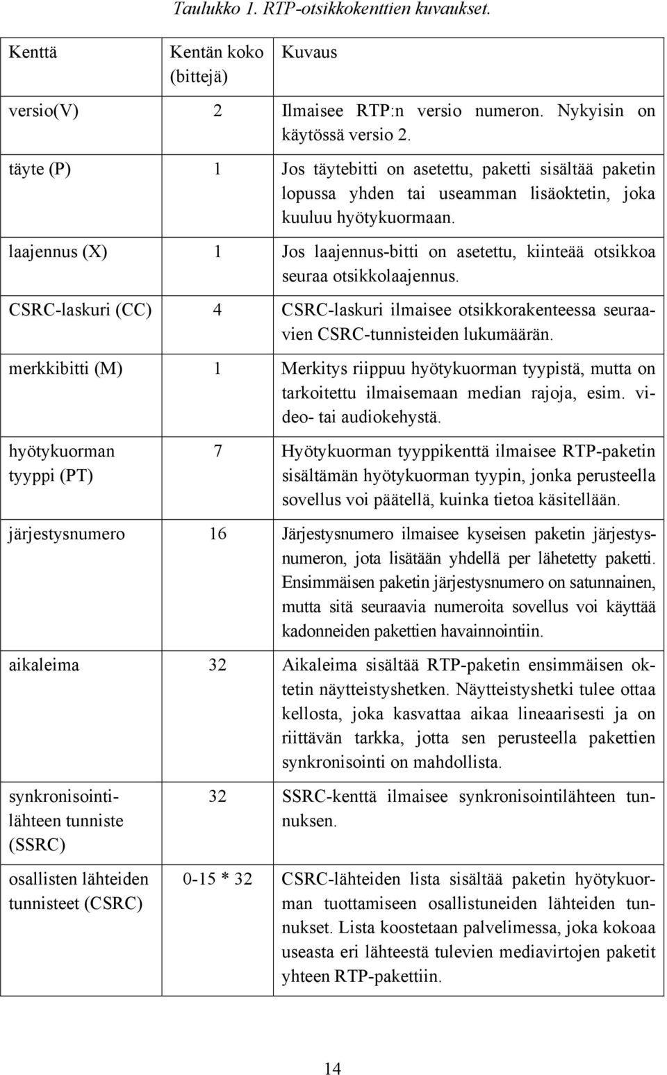 laajennus (X) 1 Jos laajennus-bitti on asetettu, kiinteää otsikkoa seuraa otsikkolaajennus. CSRC-laskuri (CC) 4 CSRC-laskuri ilmaisee otsikkorakenteessa seuraavien CSRC-tunnisteiden lukumäärän.