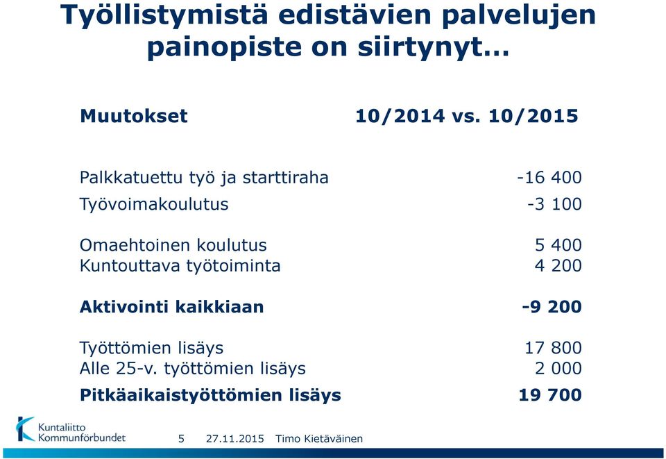 koulutus 5 400 Kuntouttava työtoiminta 4 200 Aktivointi kaikkiaan -9 200 Työttömien