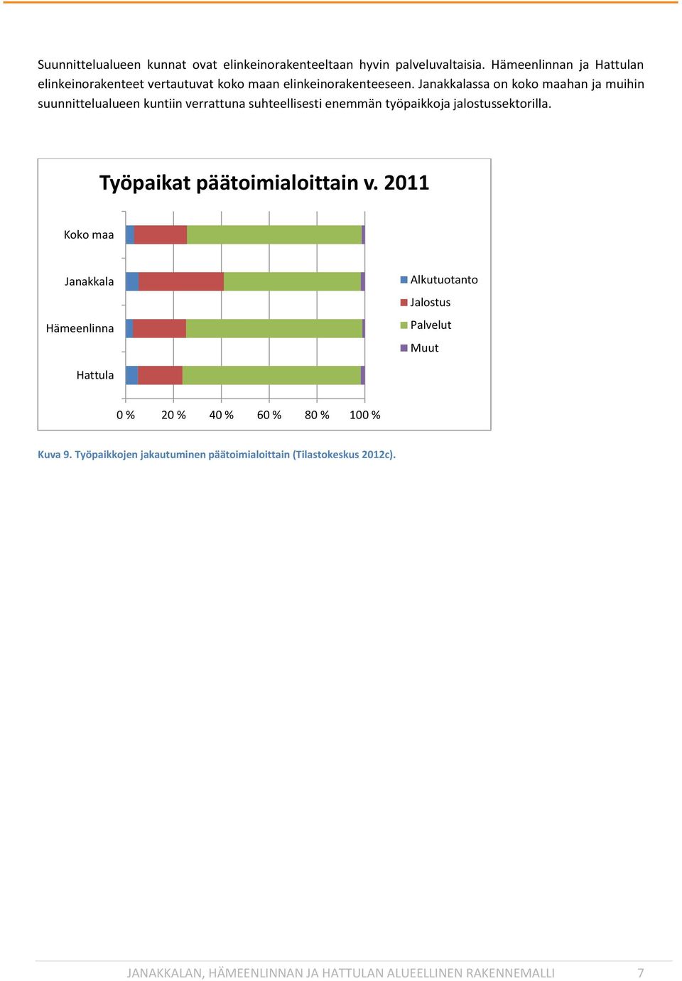Janakkalassa on koko maahan ja muihin suunnittelualueen kuntiin verrattuna suhteellisesti enemmän työpaikkoja jalostussektorilla.