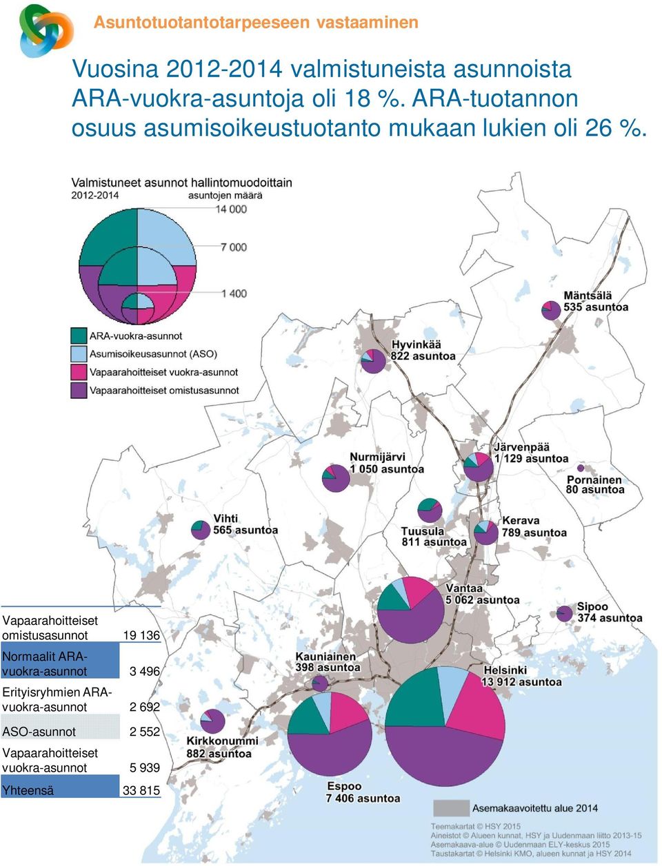 ARA-tuotannon osuus asumisoikeustuotanto mukaan lukien oli 26 %.