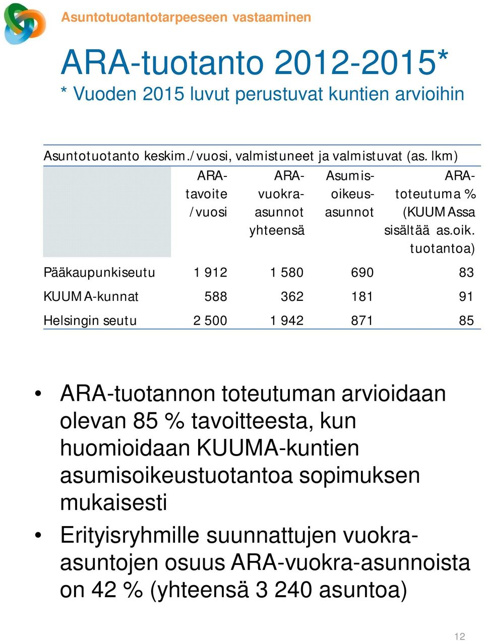 us- Asumis- /vuosi asunnot ARAvuokraasunnot yhteensä ARAtoteutuma % (KUUMAssa sisältää as.oik.