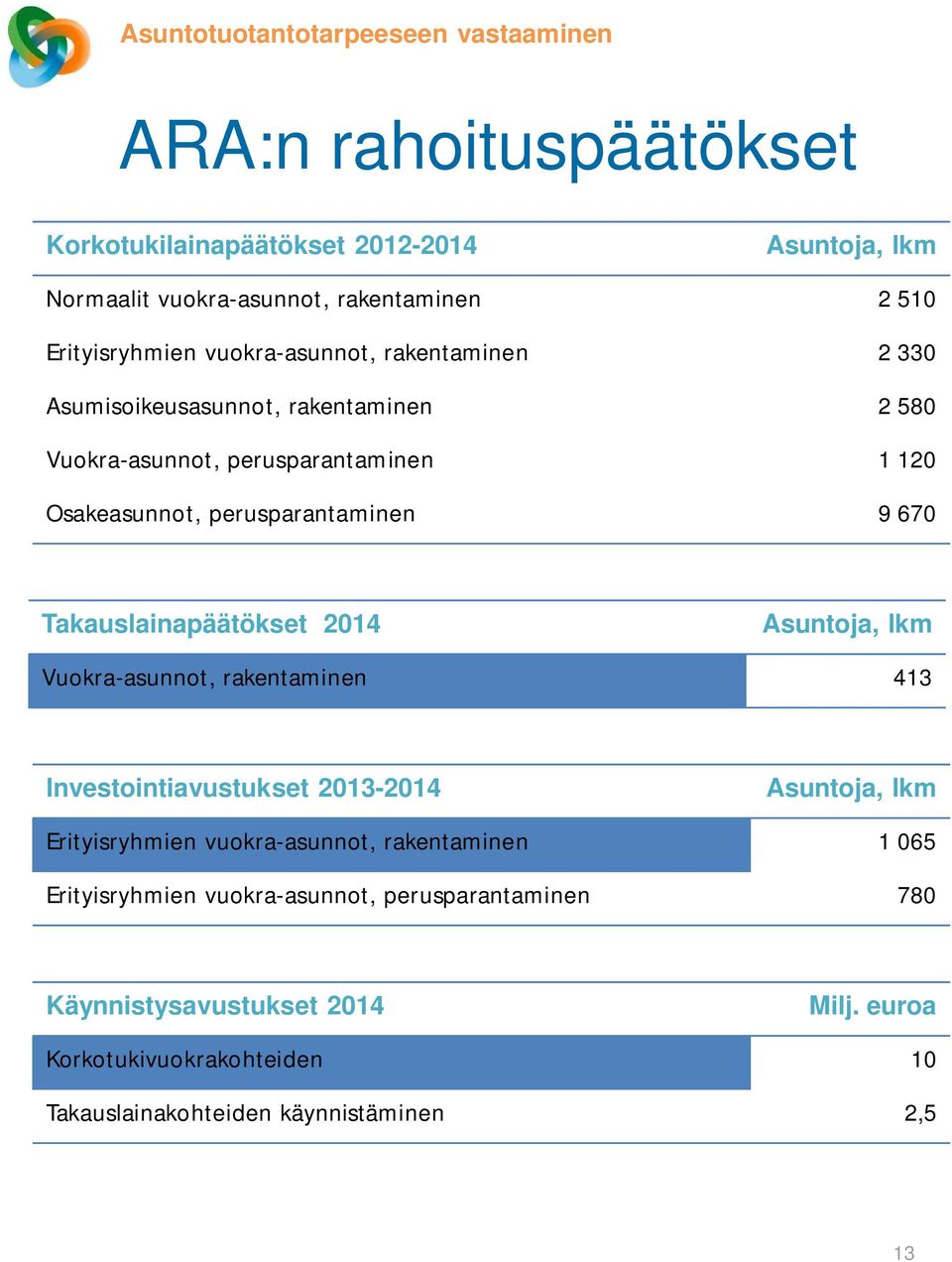 9 670 Takauslainapäätökset 2014 Asuntoja, lkm Vuokra-asunnot, rakentaminen 413 Investointiavustukset 2013-2014 Asuntoja, lkm Erityisryhmien vuokra-asunnot,