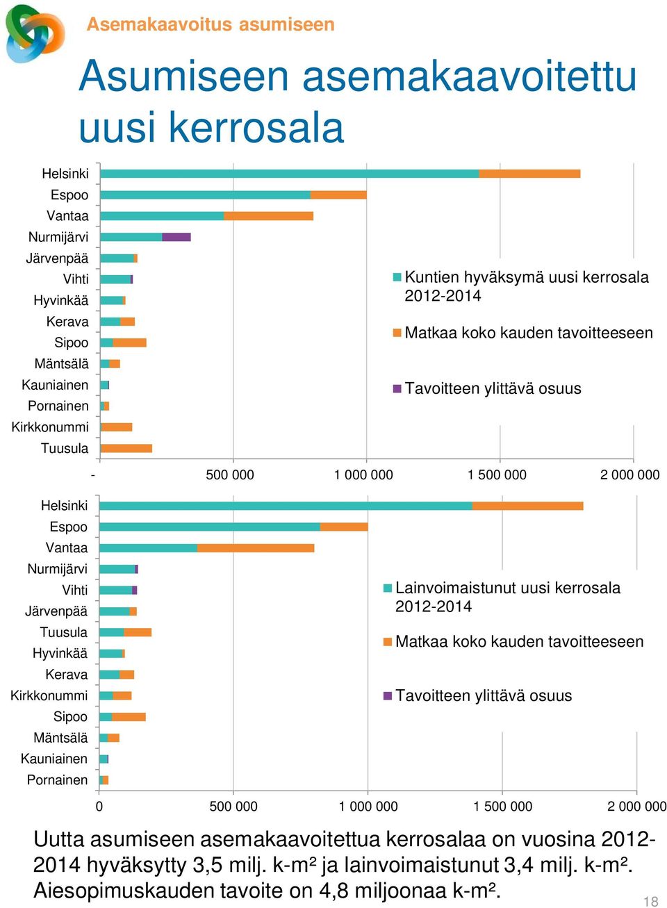 Tuusula Hyvinkää Kerava Kirkkonummi Sipoo Mäntsälä Kauniainen Pornainen Lainvoimaistunut uusi kerrosala 2012-2014 Matkaa koko kauden tavoitteeseen Tavoitteen ylittävä osuus 0 500 000 1 000 000