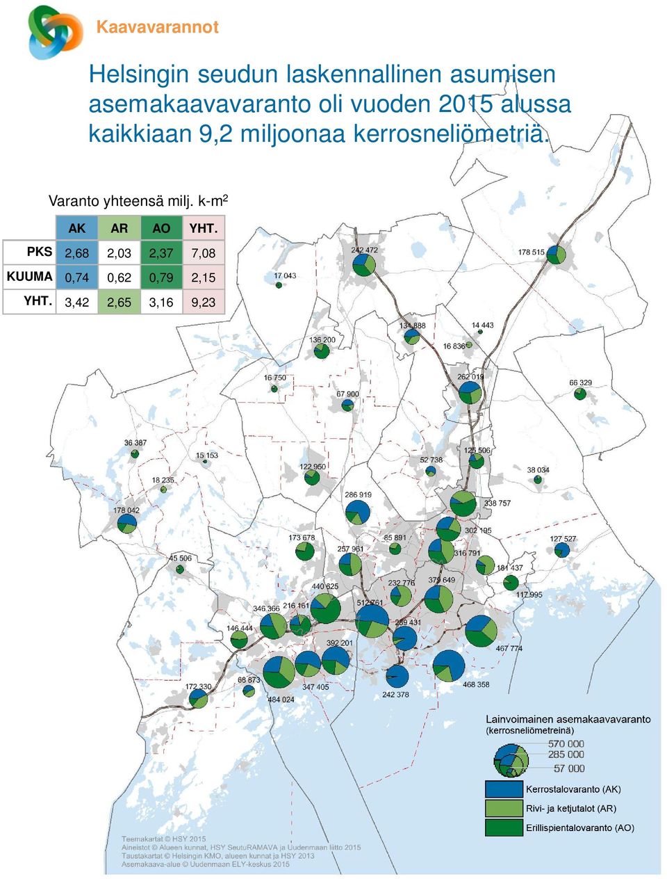 kerrosneliömetriä. Varanto yhteensä milj. k-m 2 AK AR AO YHT.