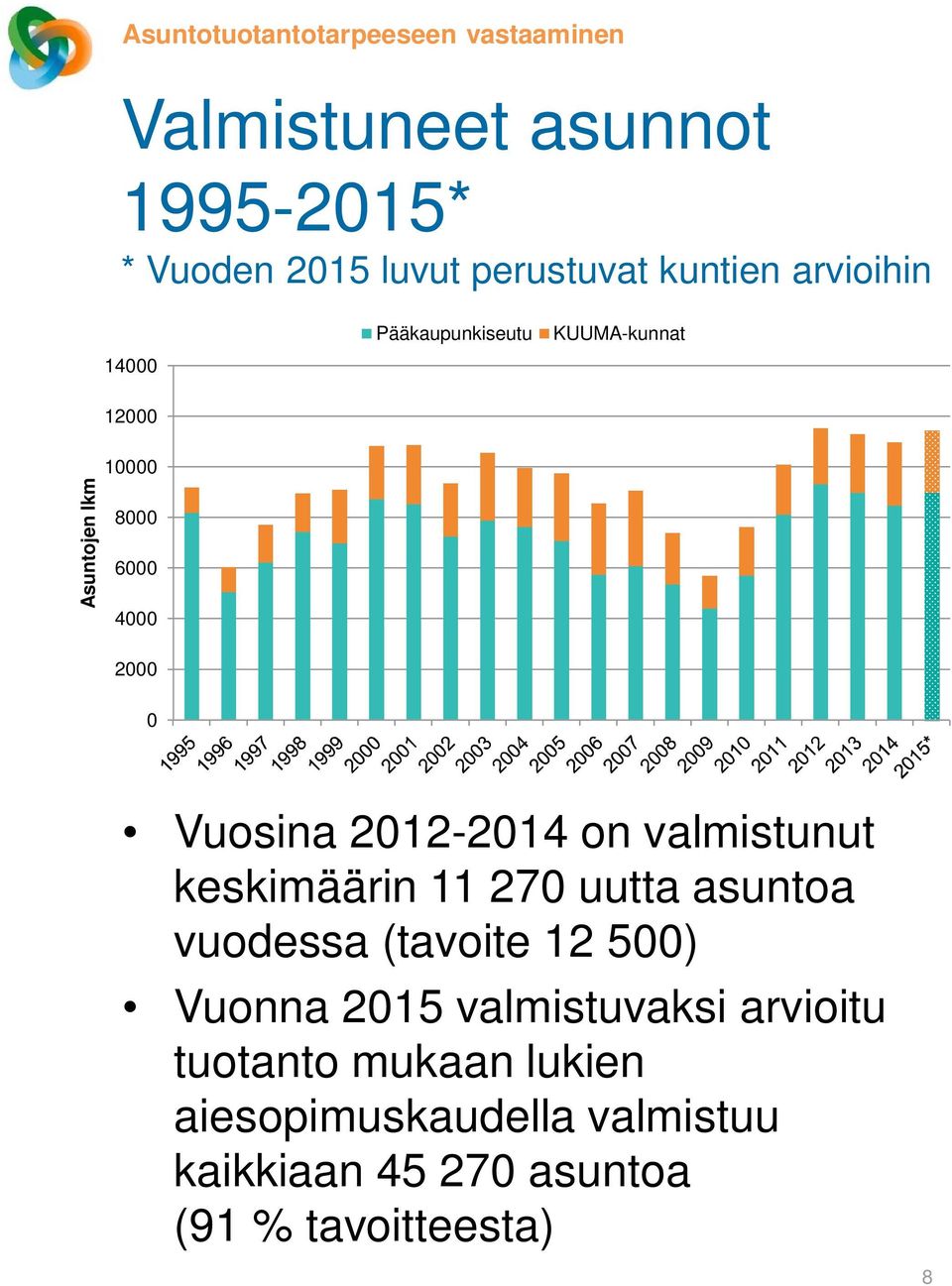 Vuosina 2012-2014 on valmistunut keskimäärin 11 270 uutta asuntoa vuodessa (tavoite 12 500) Vuonna 2015