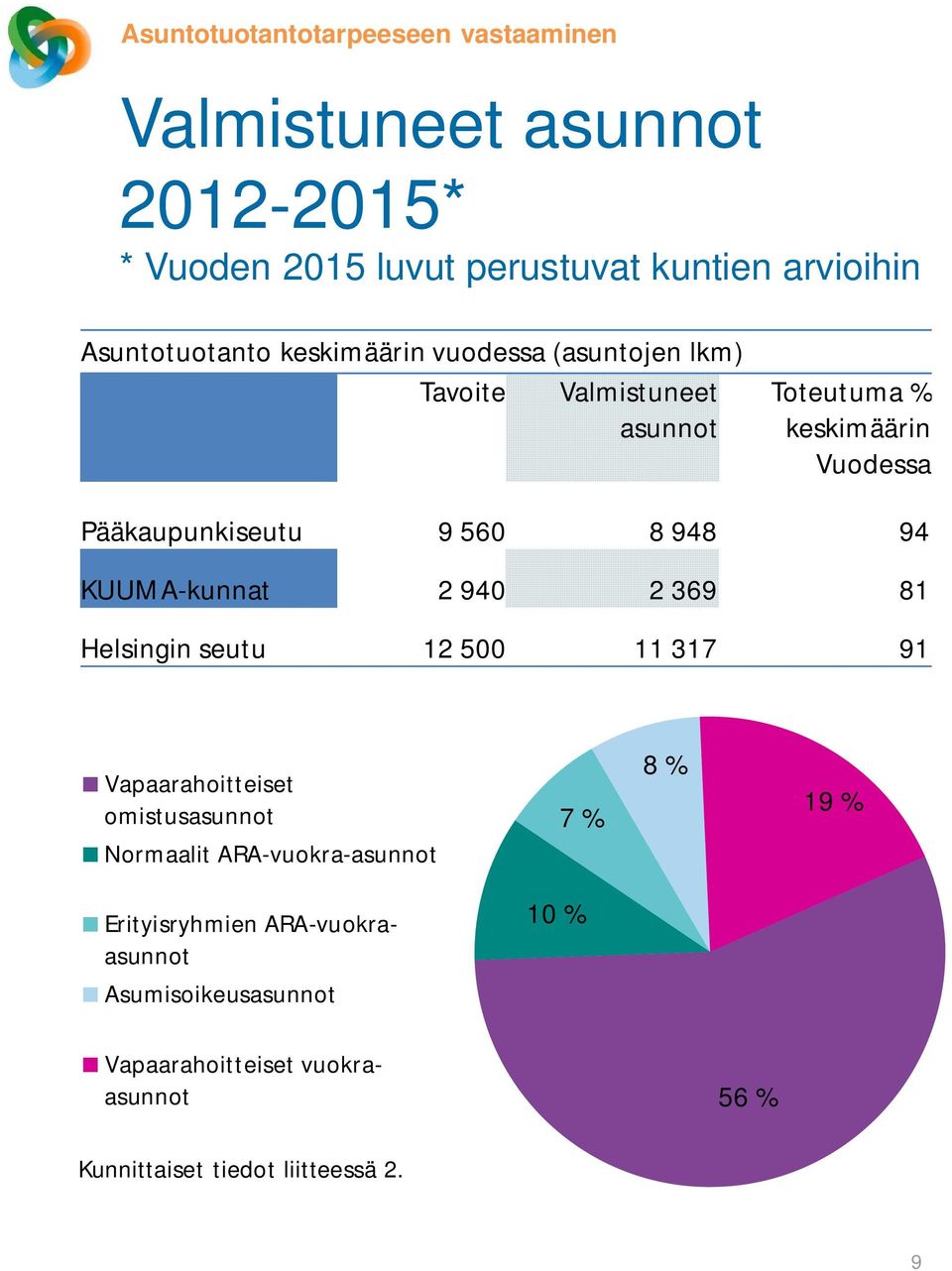 KUUMA-kunnat 2 940 2 369 81 Helsingin seutu 12 500 11 317 91 Vapaarahoitteiset omistusasunnot Normaalit ARA-vuokra-asunnot 7 % 8 %