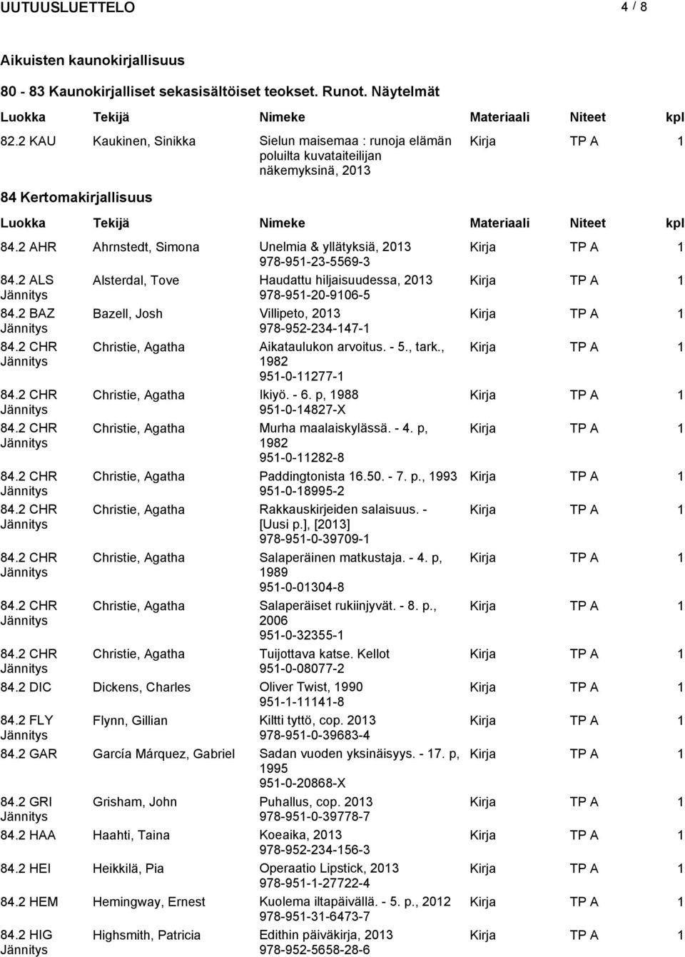 2 ALS Alsterdal, Tove Haudattu hiljaisuudessa, 2013 978-951-20-9106-5 84.2 BAZ Bazell, Josh Villipeto, 2013 978-952-234-147-1 84.2 CHR Christie, Agatha Aikataulukon arvoitus. - 5., tark.