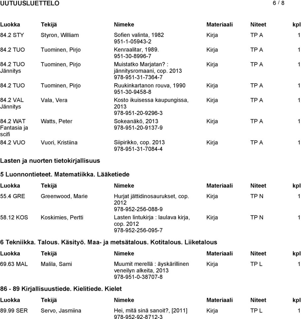 2 WAT Fantasia ja scifi Vala, Vera Kosto ikuisessa kaupungissa, 2013 978-951-20-9296-3 Watts, Peter Sokeanäkö, 2013 978-951-20-9137-9 84.2 VUO Vuori, Kristiina Siipirikko, cop.