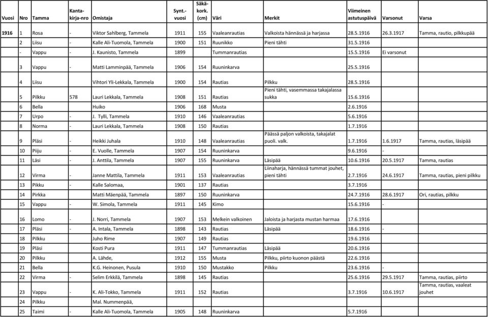 1917 Tamma, rautio, pilkkupää 2 Liisu - Kalle Ali-Tuomola, Tammela 1900 151 Ruunikko Pieni tähti 31.5.1916 - Vappu - J. Kaunisto, Tammela 1899 Tummanrautias 15.5.1916 Ei varsonut 3 Vappu - Matti Lamminpää, Tammela 1906 154 Ruuninkarva 25.