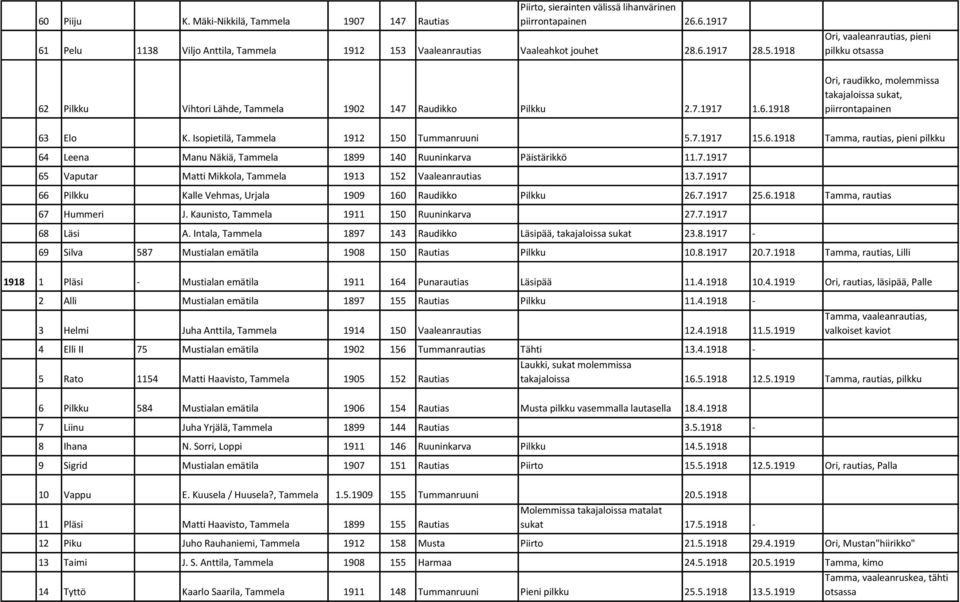 Isopietilä, Tammela 1912 150 Tummanruuni 5.7.1917 15.6.1918 Tamma, rautias, pieni pilkku 64 Leena Manu Näkiä, Tammela 1899 140 Ruuninkarva Päistärikkö 11.7.1917 65 Vaputar Matti Mikkola, Tammela 1913 152 Vaaleanrautias 13.