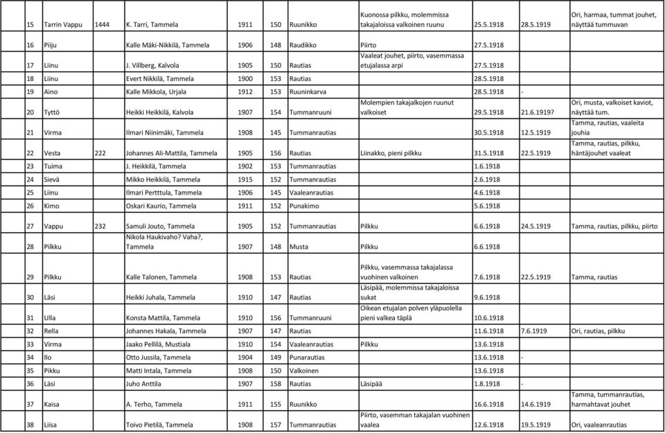 5.1918-20 Tyttö Heikki Heikkilä, Kalvola 1907 154 Tummanruuni Molempien takajalkojen ruunut valkoiset 29.5.1918 21.6.1919? 21 Virma Ilmari Niinimäki, Tammela 1908 145 Tummanrautias 30.5.1918 12.5.1919 22 Vesta 222 Johannes Ali-Mattila, Tammela 1905 156 Rautias Liinakko, pieni pilkku 31.