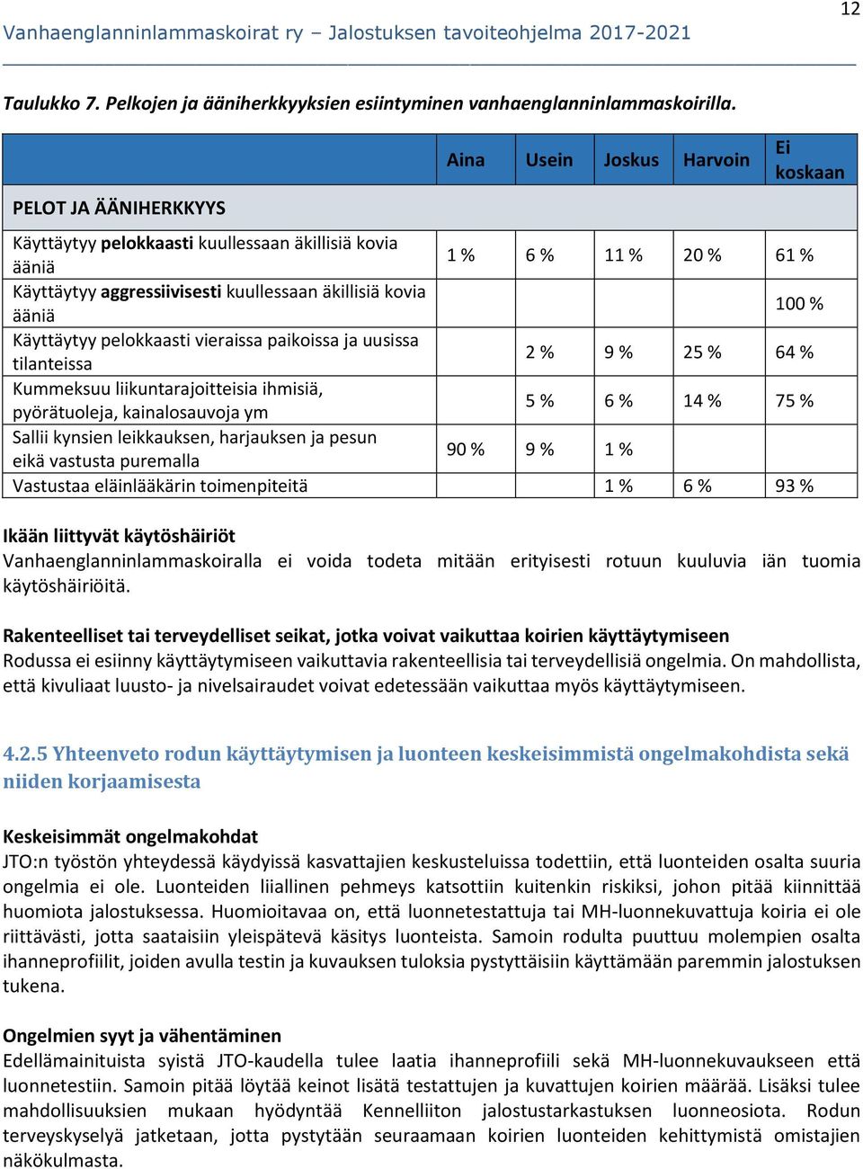 ääniä 100 % Käyttäytyy pelokkaasti vieraissa paikoissa ja uusissa tilanteissa 2 % 9 % 25 % 64 % Kummeksuu liikuntarajoitteisia ihmisiä, pyörätuoleja, kainalosauvoja ym 5 % 6 % 14 % 75 % Sallii