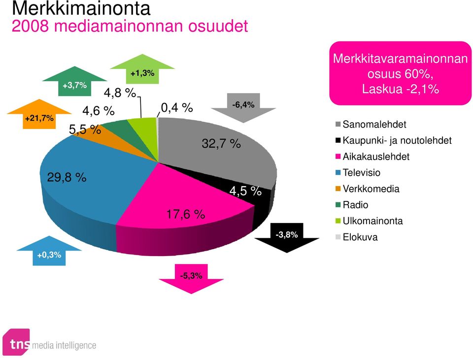 -2,1% Sanomalehdet Kaupunki- ja noutolehdet Aikakauslehdet 29,8 % 17,6 %