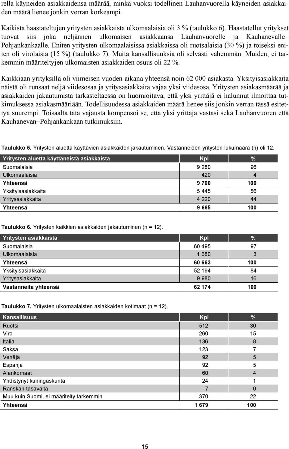 Haastatellut yritykset tuovat siis joka neljännen ulkomaisen asiakkaansa Lauhanvuorelle ja Kauhanevalle Pohjankankaalle.