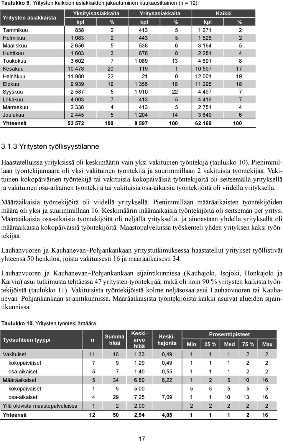 281 4 Toukokuu 3 602 7 1 089 13 4 691 8 Kesäkuu 10 478 20 119 1 10 597 17 Heinäkuu 11 980 22 21 0 12 001 19 Elokuu 9 939 19 1 356 16 11 295 18 Syyskuu 2 587 5 1 910 22 4 497 7 Lokakuu 4 003 7 413 5 4