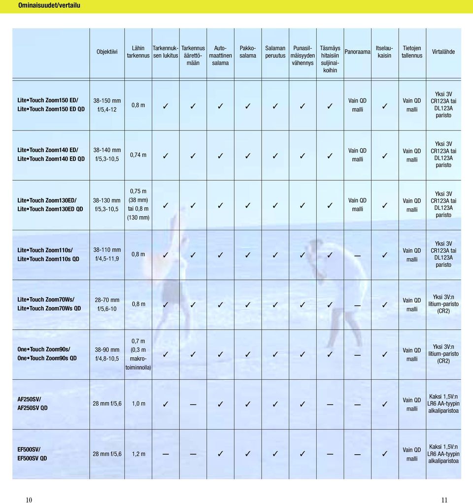 Lite Touch Zoom130ED/ Lite Touch Zoom130ED QD 38-130 mm f/5,3-10,5 0,75 m (38 mm) tai 0,8 m (130 mm) Lite Touch Zoom110s/ Lite Touch Zoom110s QD 38-110 mm f/4,5-11,9 0,8 m Lite Touch Zoom70Ws/ Lite