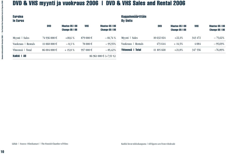 85,42% Kaikki All 86 961 000 (+7,55 %) Kappalemäärittäin By Units DVD Muutos 05 06 VHS Muutos 05 06 Change 05 06 Change 05 06 Myynti Sales 10 632 024 +22,1% 343 472 75,62% Vuokraus