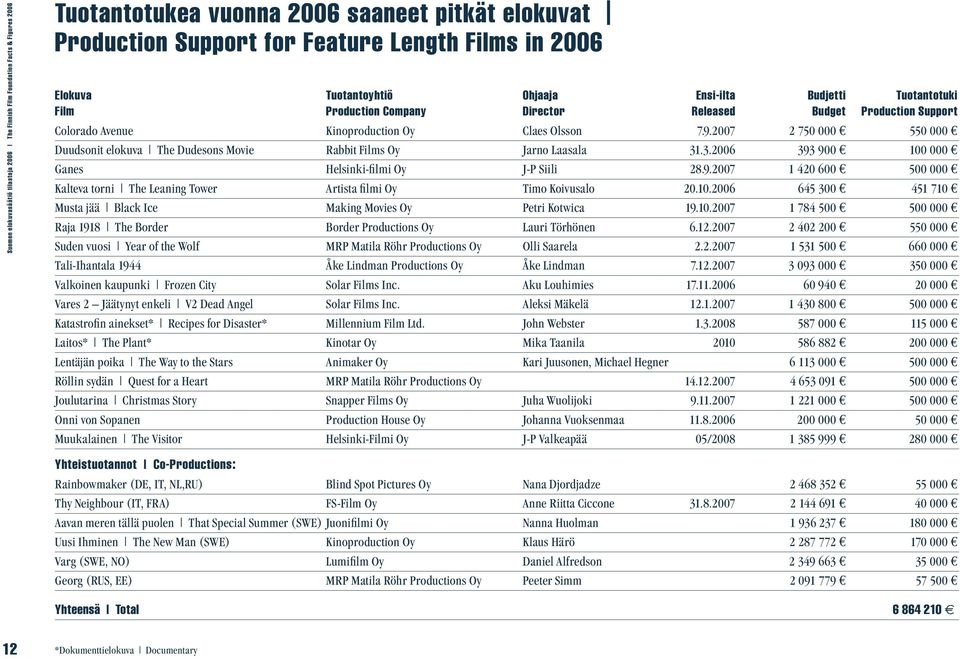 2007 2 750 000 550 000 Duudsonit elokuva The Dudesons Movie Rabbit Films Oy Jarno Laasala 31.3.2006 393 900 100 000 Ganes Helsinki-filmi Oy J-P Siili 28.9.2007 1 420 600 500 000 Kalteva torni The Leaning Tower Artista filmi Oy Timo Koivusalo 20.