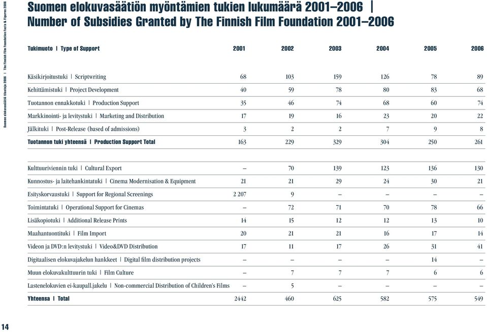 ennakkotuki Production Support 35 46 74 68 60 74 Markkinointi- ja levitystuki Marketing and Distribution 17 19 16 23 20 22 Jälkituki Post-Release (based of admissions) 3 2 2 7 9 8 Tuotannon tuki