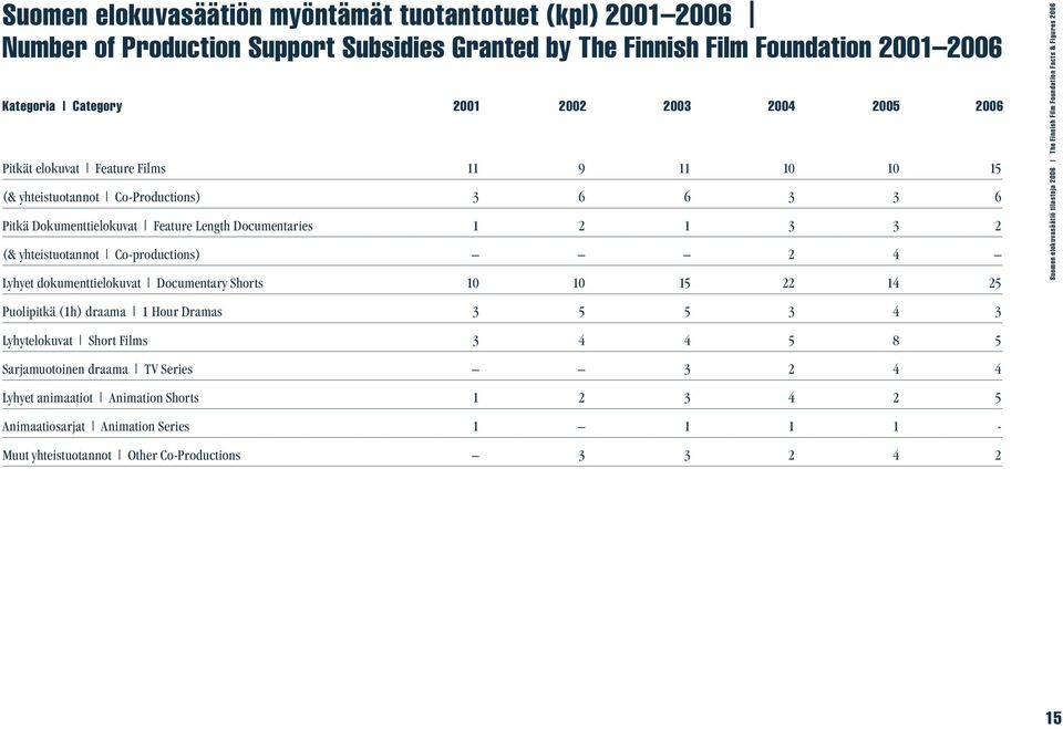 Lyhyet dokumenttielokuvat Documentary Shorts 10 10 15 22 14 25 Suomen elokuvasäätiö tilastoja 2006 The Finnish Film Foundation Facts & Figures 2006 Puolipitkä (1h) draama 1 Hour Dramas 3 5 5 3 4 3