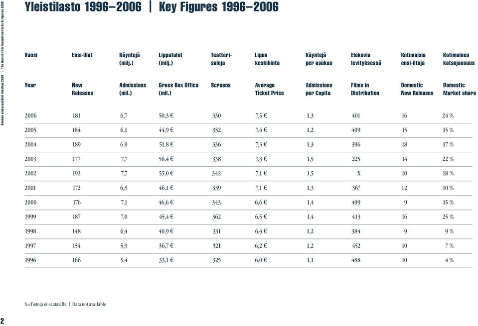 ) saleja keskihinta per asukas levityksessä ensi-iltoja katsojaosuus Year New Admissions Gross Box Office Screens Average Admissions Films in Domestic Domestic Releases (mil.) (mil.