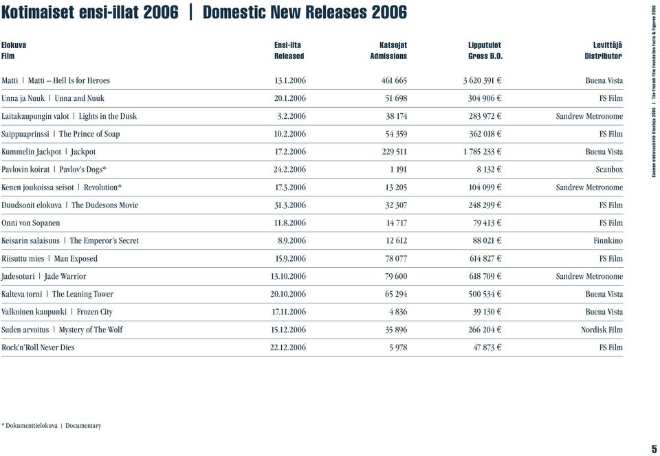 2.2006 54 359 362 018 FS Film Kummelin Jackpot Jackpot 17.2.2006 229 511 1 785 233 Buena Vista Pavlovin koirat Pavlov s Dogs* 24.2.2006 1 191 8 132 Scanbox Kenen joukoissa seisot Revolution* 17.3.2006 13 205 104 099 Sandrew Metronome Suomen elokuvasäätiö tilastoja 2006 The Finnish Film Foundation Facts & Figures 2006 Duudsonit elokuva The Dudesons Movie 31.