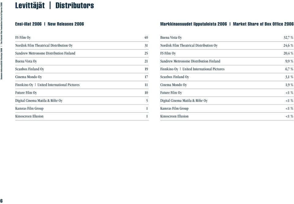 5 Kamras Film Group 1 Kinoscreen Illusion 1 Markkinaosuudet lipputuloista 2006 Market Share of Box Office 2006 Buena Vista Oy 32,7 % Nordisk Film Theatrical Distribution Oy 24,6 % FS Film Oy 20,4 %