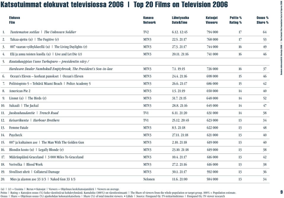 007 vaaran vyöhykkeellä (u) The Living Daylights (r) MTV3 27.3. 21:17 744 000 16 49 4. Elä ja anna toisten kuolla (u) Live and Let Die (r) MTV3 20.11. 21:16 741 000 16 46 5.