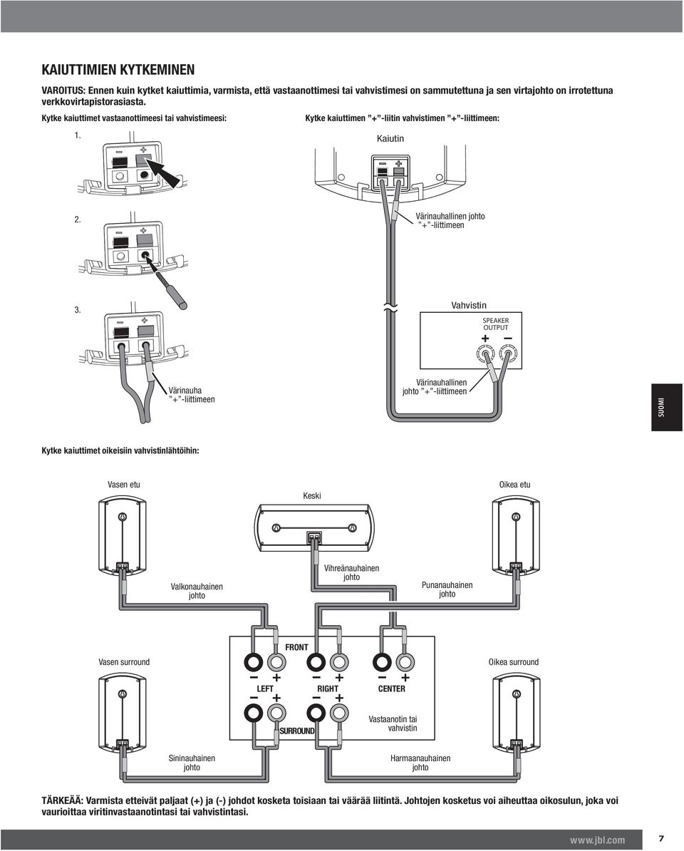 Vahvistin SPEAKER OUTPUT Värinauha -liittimeen Värinauhallinen -liittimeen SUOMI Kytke kaiuttimet oikeisiin vahvistinlähtöihin: Vasen etu Keski Oikea etu Valkonauhainen Vihreänauhainen Punanauhainen