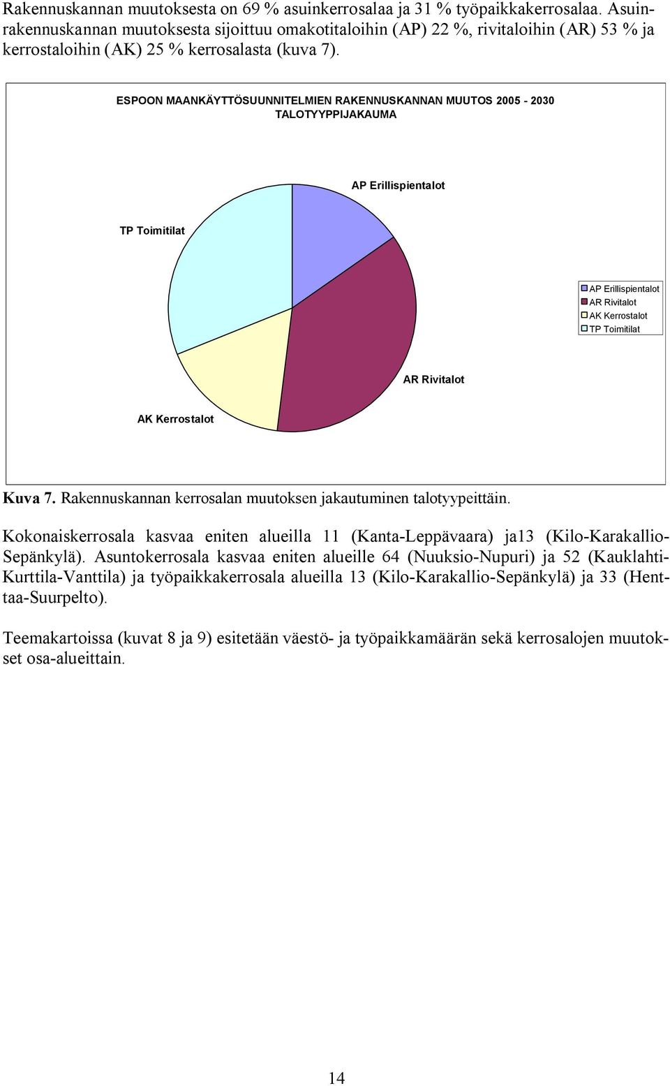 ESPOON MAANKÄYTTÖSUUNNITELMIEN RAKENNUSKANNAN MUUTOS 2005 2030 TALOTYYPPIJAKAUMA AP Erillispientalot TP Toimitilat AP Erillispientalot AR Rivitalot AK Kerrostalot TP Toimitilat AR Rivitalot AK