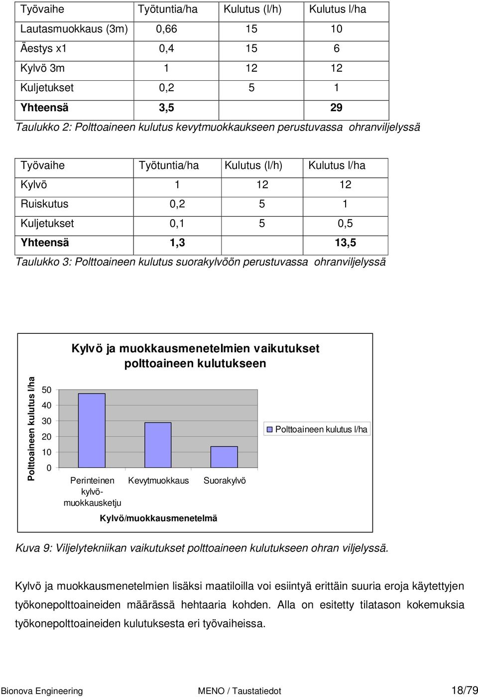 kulutus suorakylvöön perustuvassa ohranviljelyssä Kylvö ja muokkausmenetelmien vaikutukset polttoaineen kulutukseen Polttoaineen kulutus l/ha 50 40 30 20 10 0 Perinteinen kylvömuokkausketju