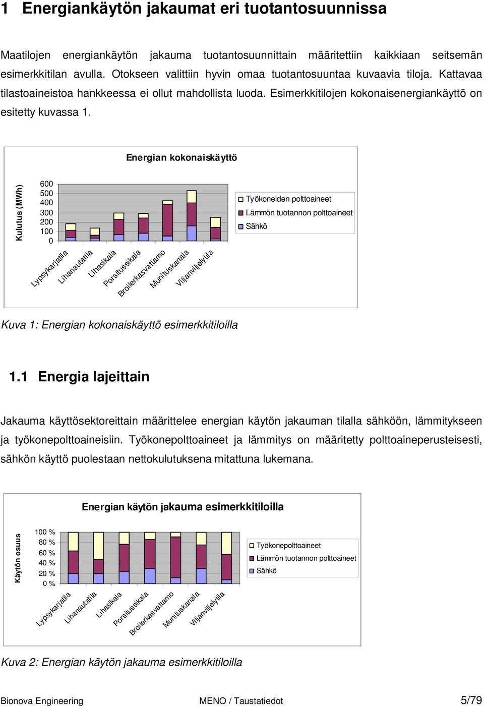 Energian kokonaiskäyttö Kulutus (MWh) 600 500 400 300 200 100 0 Lypsykarjatila Lihanautatila Lihasikala Porsitussikala Broilerkasvattamo Munituskanala Viljanviljelytila Työkoneiden polttoaineet