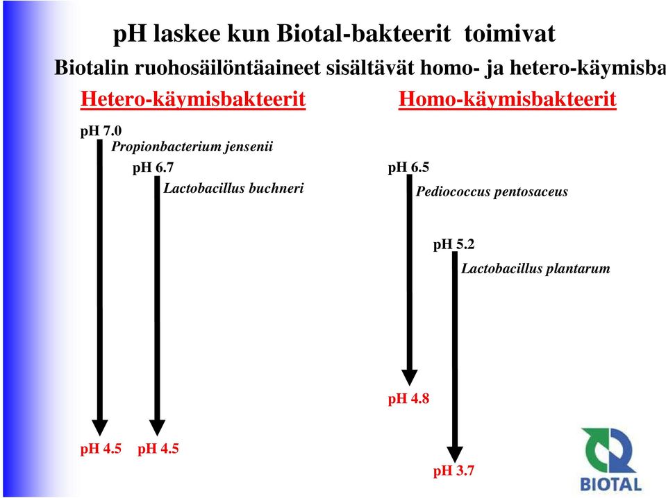 Homo-käymisbakteerit ph 7.0 Propionbacterium jensenii ph 6.