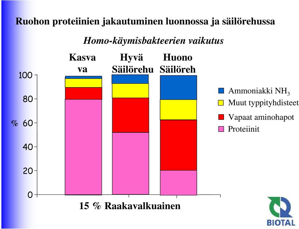 vaikutus Hyvä Säilörehu Huono Säilöreh u Ammoniakki NH 3