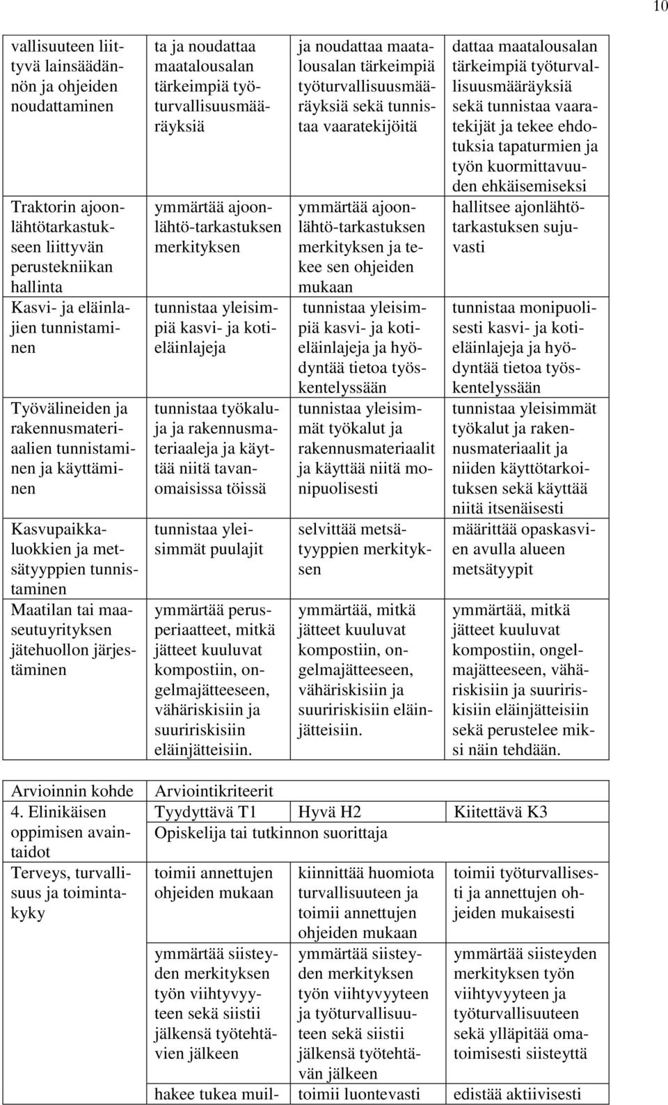 ymmärtää ajoonlähtö-tarkastuksen merkityksen tunnistaa yleisimpiä kasvi- kotieläinlaje tunnistaa työkalu rakennusmateriaale käyttää niitä tavanomaisissa töissä tunnistaa yleisimmät puulajit ymmärtää