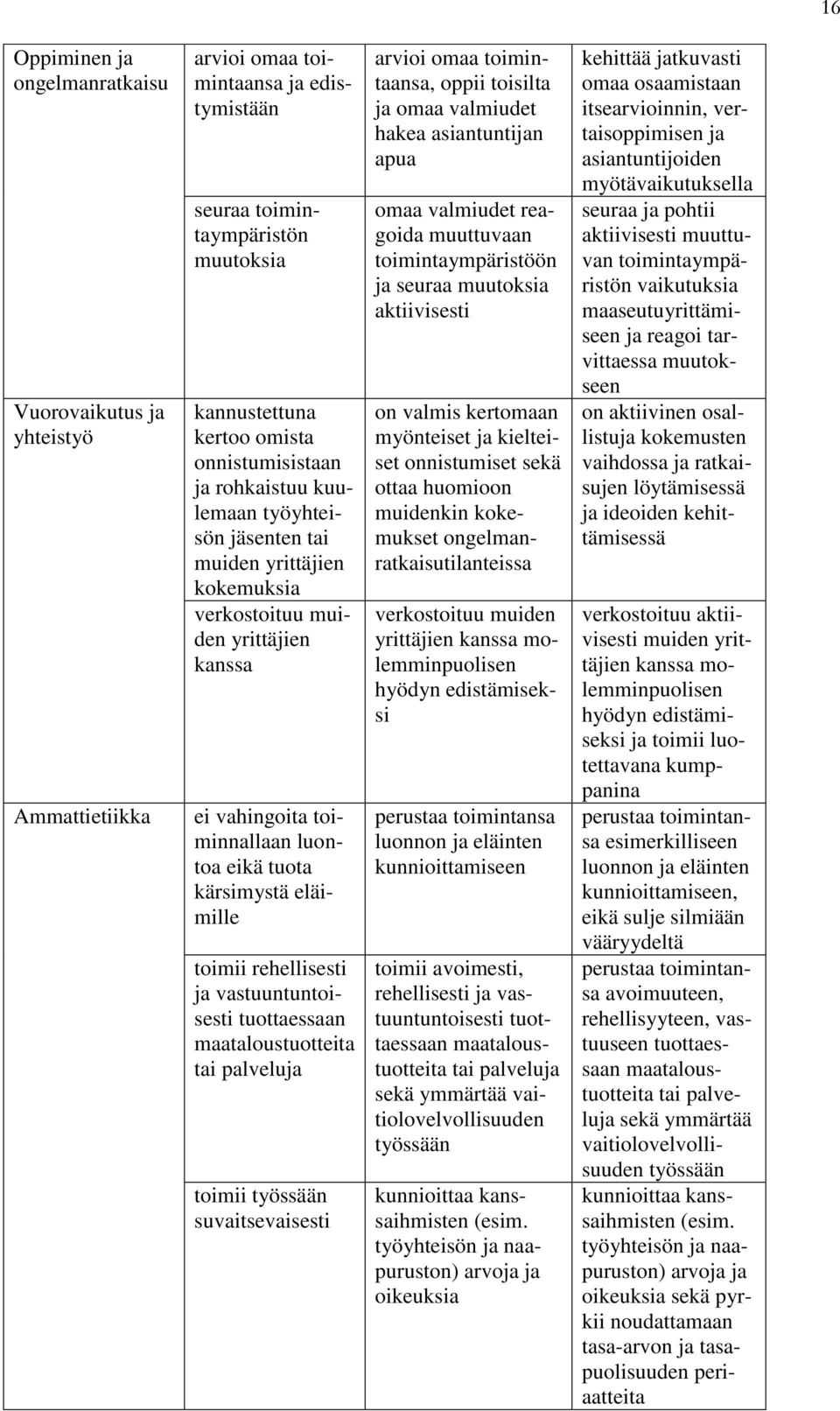 vastuuntuntoisesti tuottaessaan maataloustuotteita tai palvelu toimii työssään suvaitsevaisesti arvioi omaa toimintaansa, oppii toisilta omaa valmiudet hakea asiantuntin apua omaa valmiudet reagoida