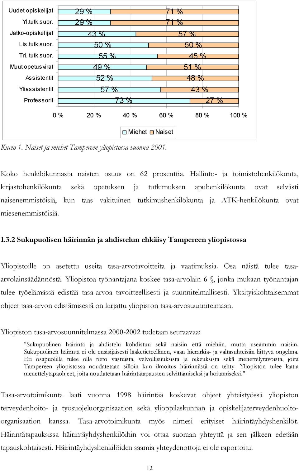 Muut opetusvirat Assistentit Yliassistentit Professorit 29 % 29 % 43 % 50 % 55 % 49 % 52 % 57 % 73 % 71 % 71 % 57 % 50 % 45 % 51 % 48 % 43 % 27 % 0 % 20 % 40 % 60 % 80 % 100 % Miehet Naiset Kuvio 1.
