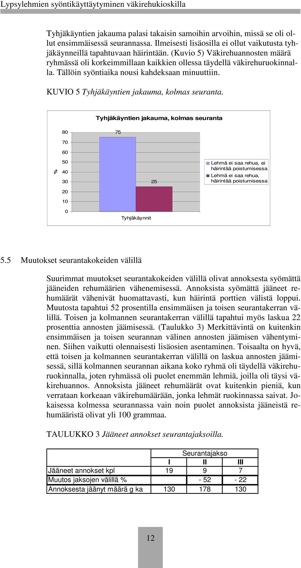 KUVIO 5 Tyhjäkäyntien jakauma, kolmas seuranta.