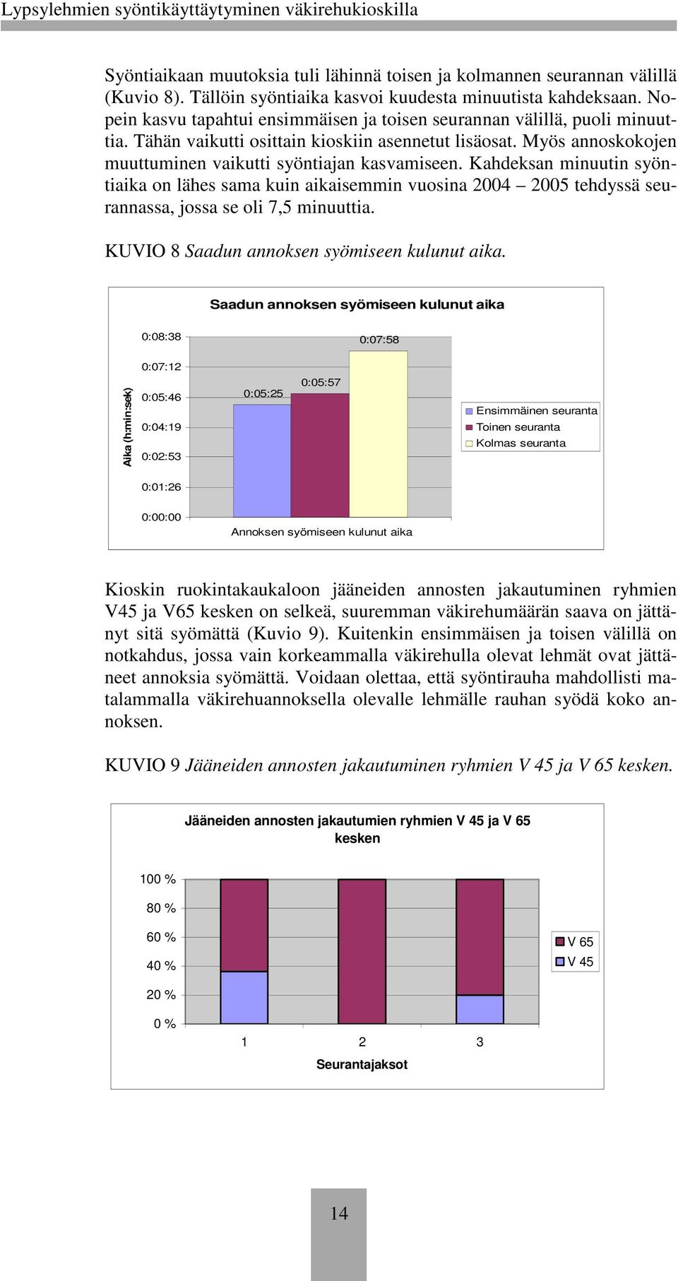 Kahdeksan minuutin syöntiaika on lähes sama kuin aikaisemmin vuosina 2004 2005 tehdyssä seurannassa, jossa se oli 7,5 minuuttia. KUVIO 8 Saadun annoksen syömiseen kulunut aika.