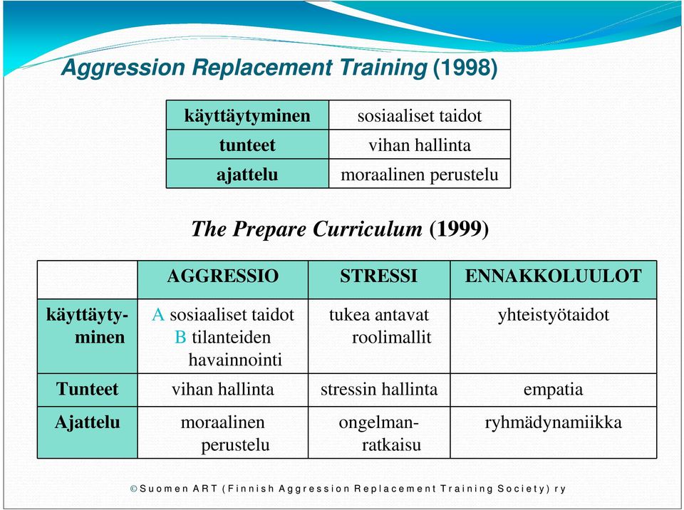 sosiaaliset taidot B tilanteiden havainnointi tukea antavat roolimallit yhteistyötaidot Tunteet