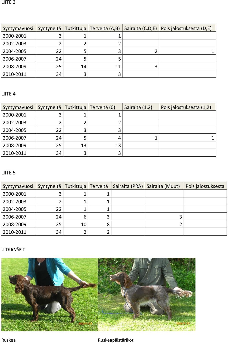 2002-2003 2 2 2 2004-2005 22 3 3 2006-2007 24 5 4 1 1 2008-2009 25 13 13 2010-2011 34 3 3 LIITE 5 Syntymävuosi Syntyneitä Tutkittuja Terveitä Sairaita (PRA)