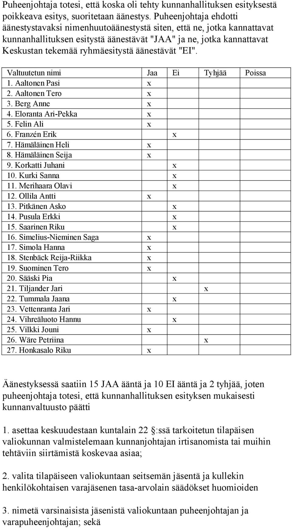 äänestävät "EI". Valtuutetun nimi Jaa Ei Tyhjää Poissa 1. Aaltonen Pasi x 2. Aaltonen Tero x 3. Berg Anne x 4. Eloranta Ari-Pekka x 5. Felin Ali x 6. Franzén Erik x 7. Hämäläinen Heli x 8.