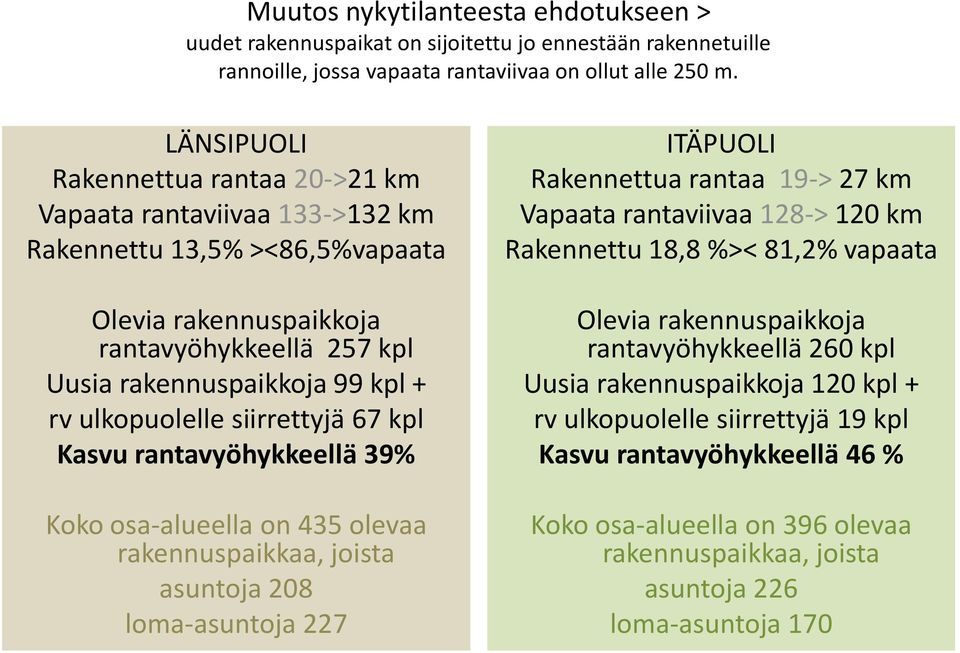 ulkopuolelle siirrettyjä 67 kpl Kasvu rantavyöhykkeellä 39% Koko osa-alueella on 435 olevaa rakennuspaikkaa, joista asuntoja 208 loma-asuntoja 227 ITÄPUOLI Rakennettua rantaa 19-> 27 km Vapaata