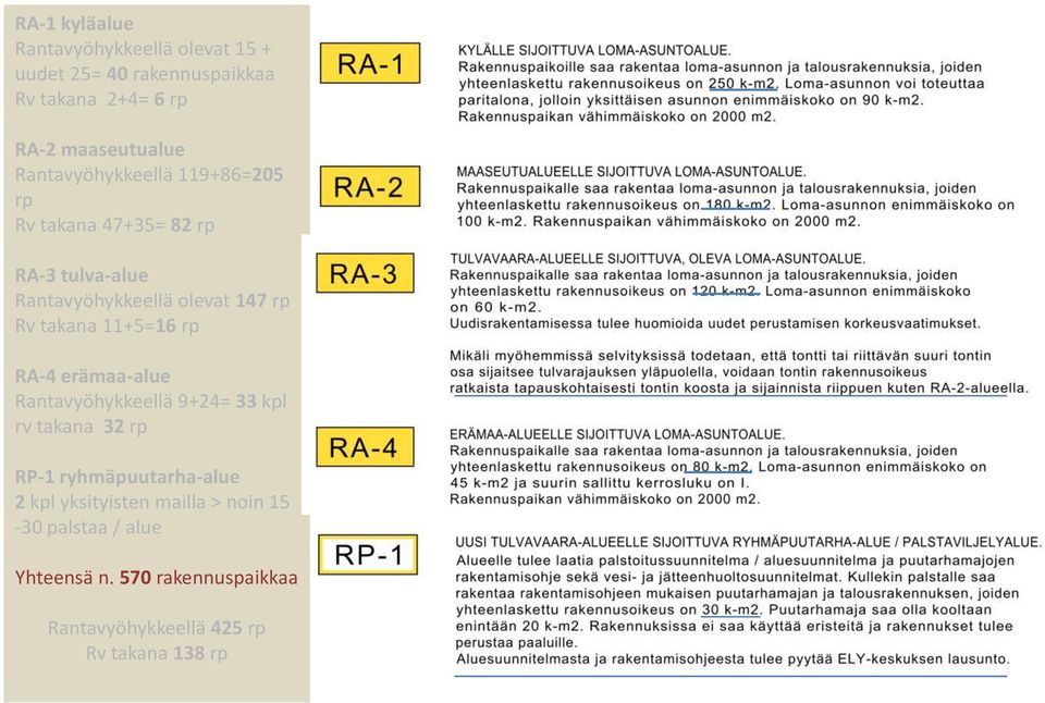 11+5=16 rp RA-4 erämaa-alue Rantavyöhykkeellä 9+24= 33 kpl rv takana 32 rp RP-1 ryhmäpuutarha-alue 2 kpl